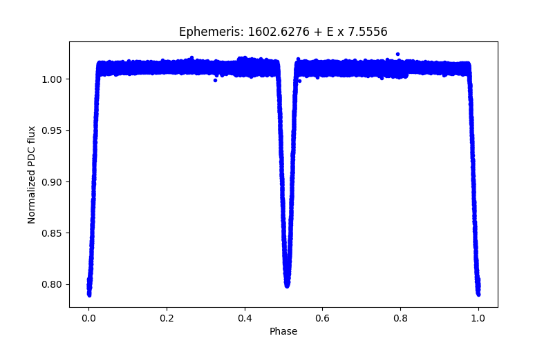 Phase plot