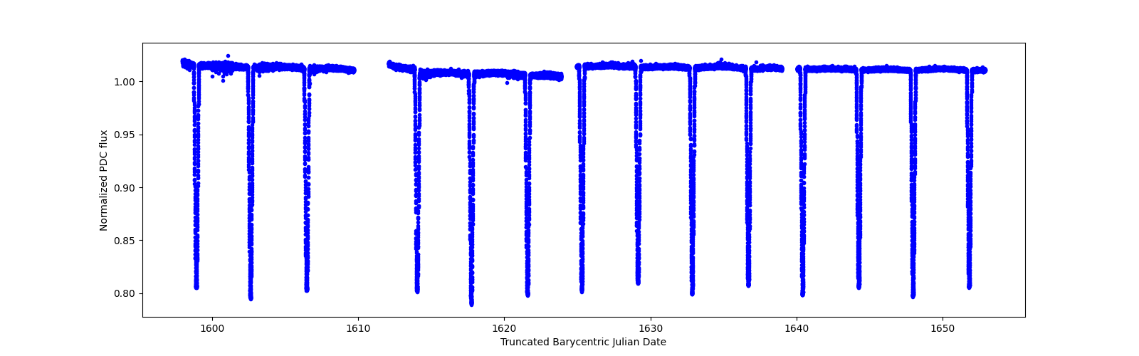 Timeseries plot