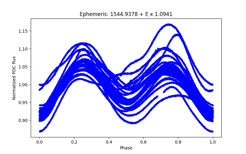 Phase plot