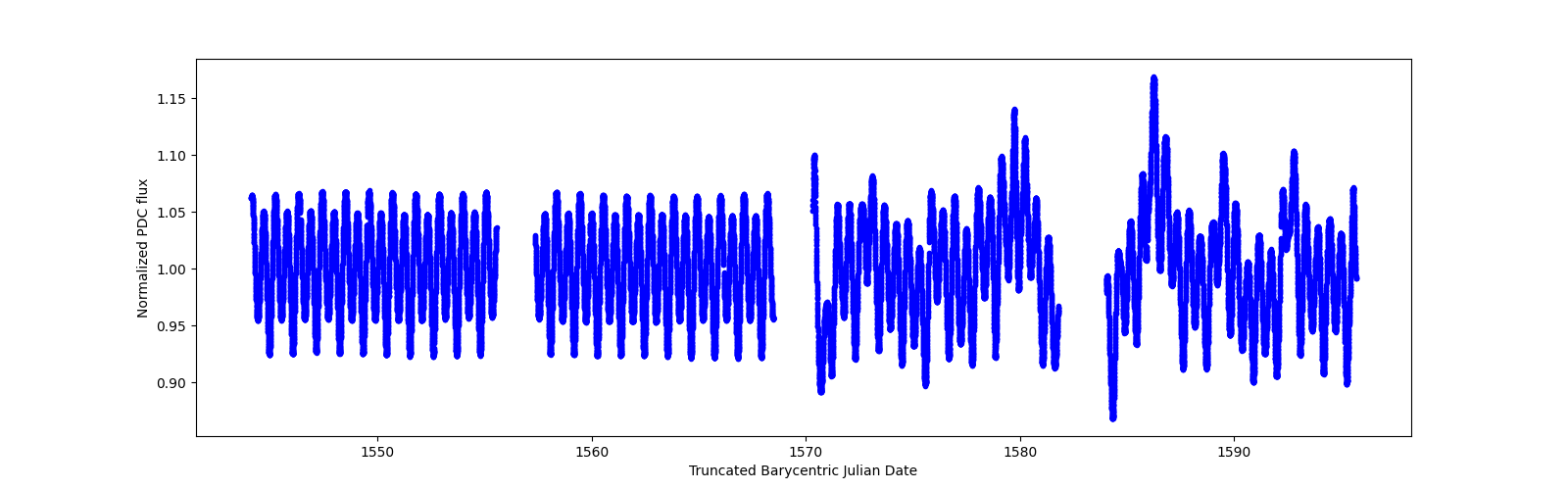 Timeseries plot