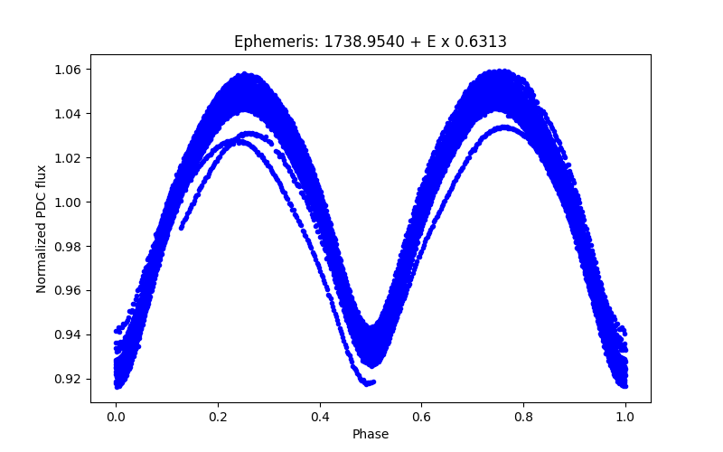 Phase plot