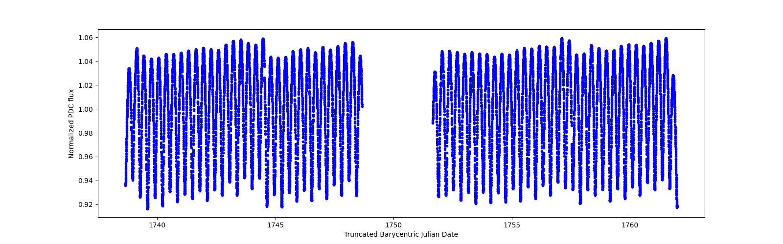 Timeseries plot