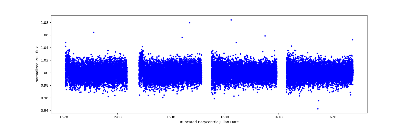 Timeseries plot