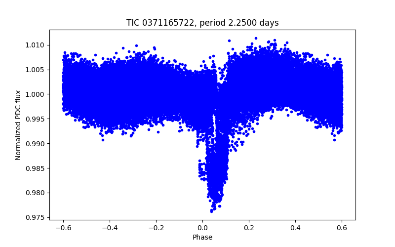 Phase plot