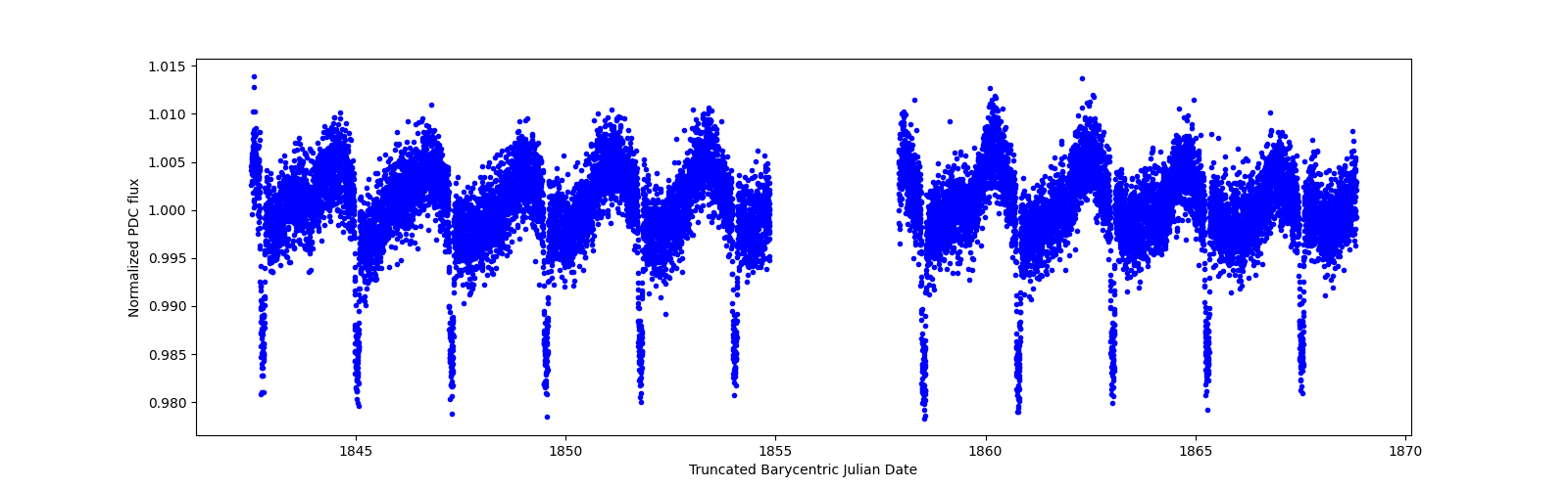 Timeseries plot