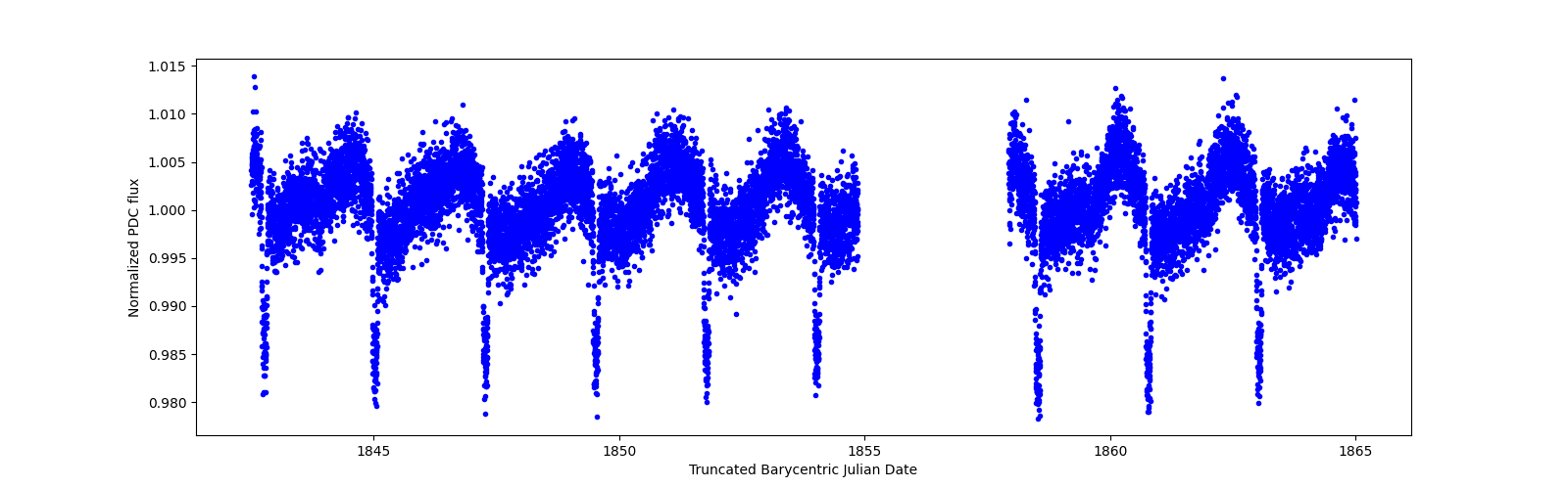 Zoomed-in timeseries plot