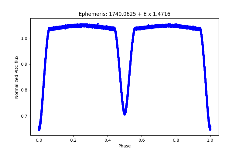 Phase plot