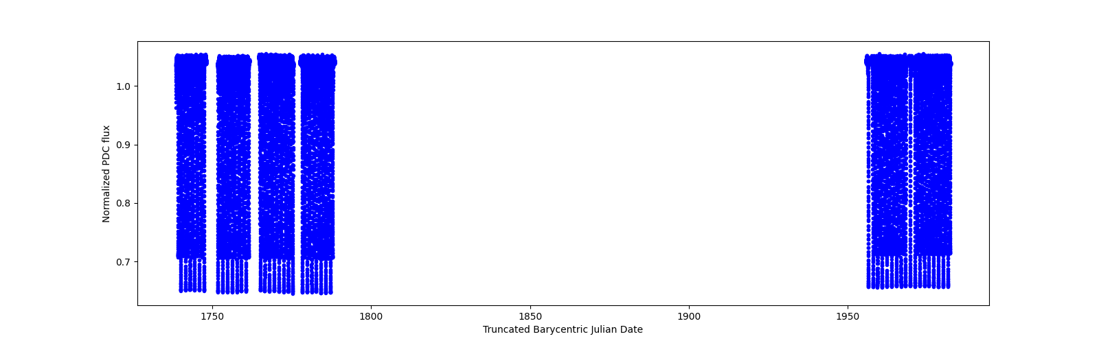 Timeseries plot