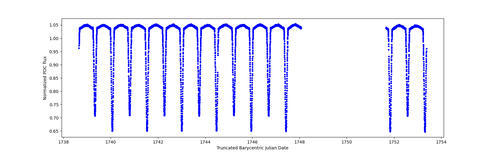 Zoomed-in timeseries plot