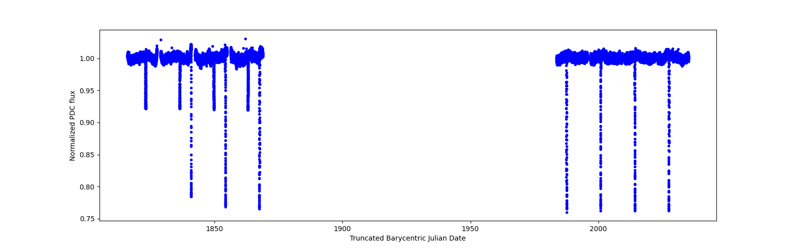 Timeseries plot