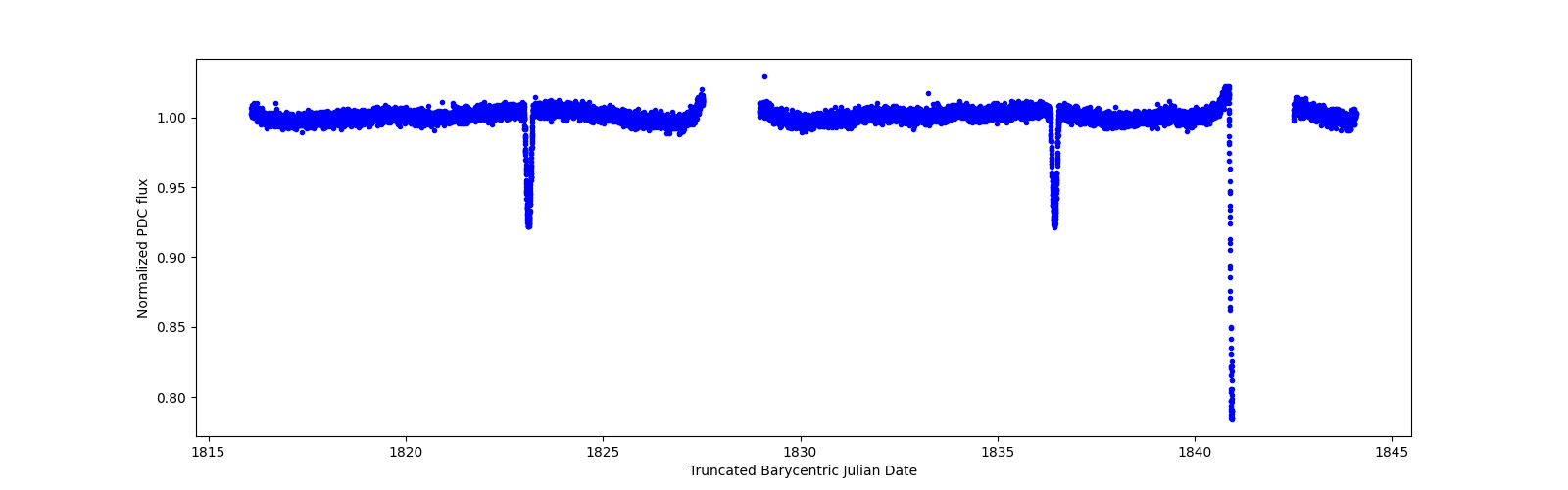 Zoomed-in timeseries plot