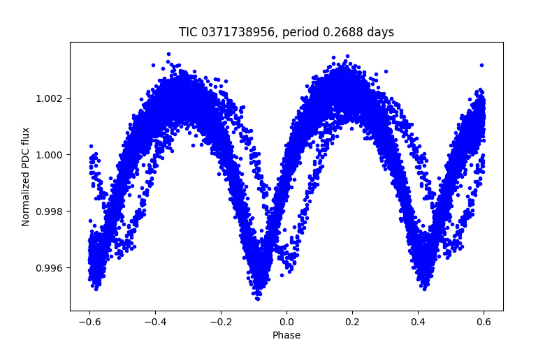 Phase plot