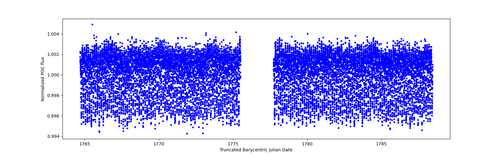 Timeseries plot