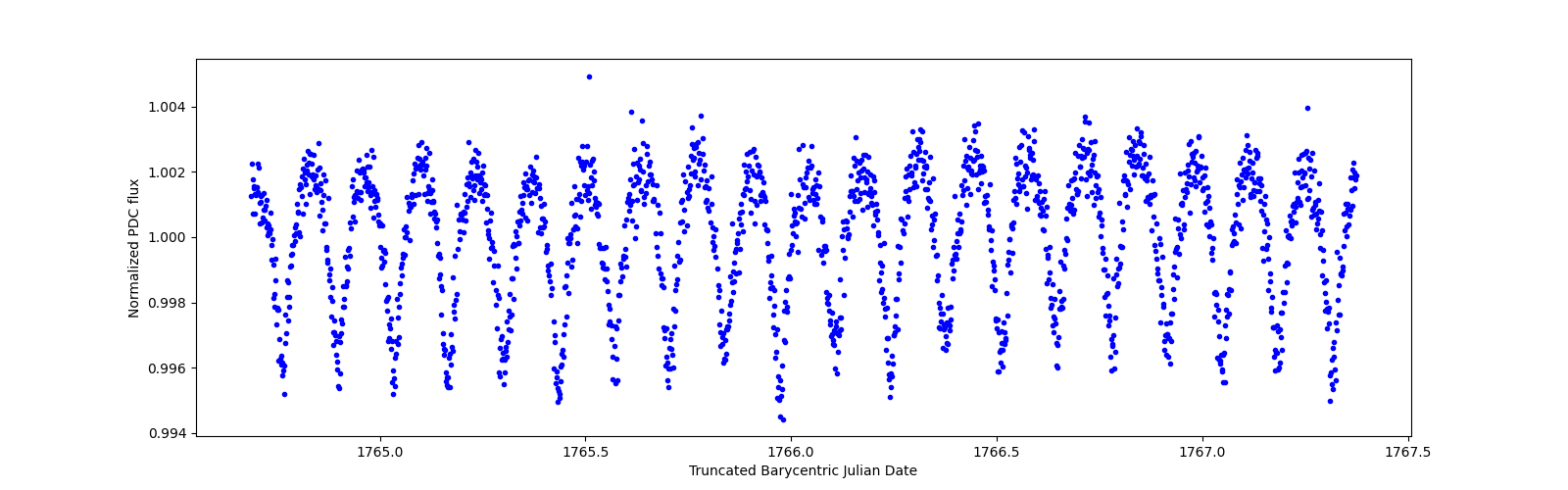 Zoomed-in timeseries plot