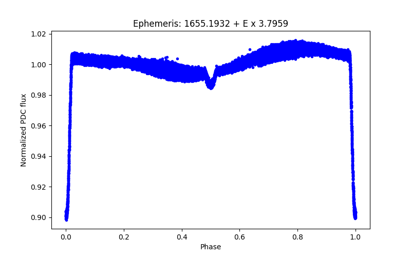 Phase plot