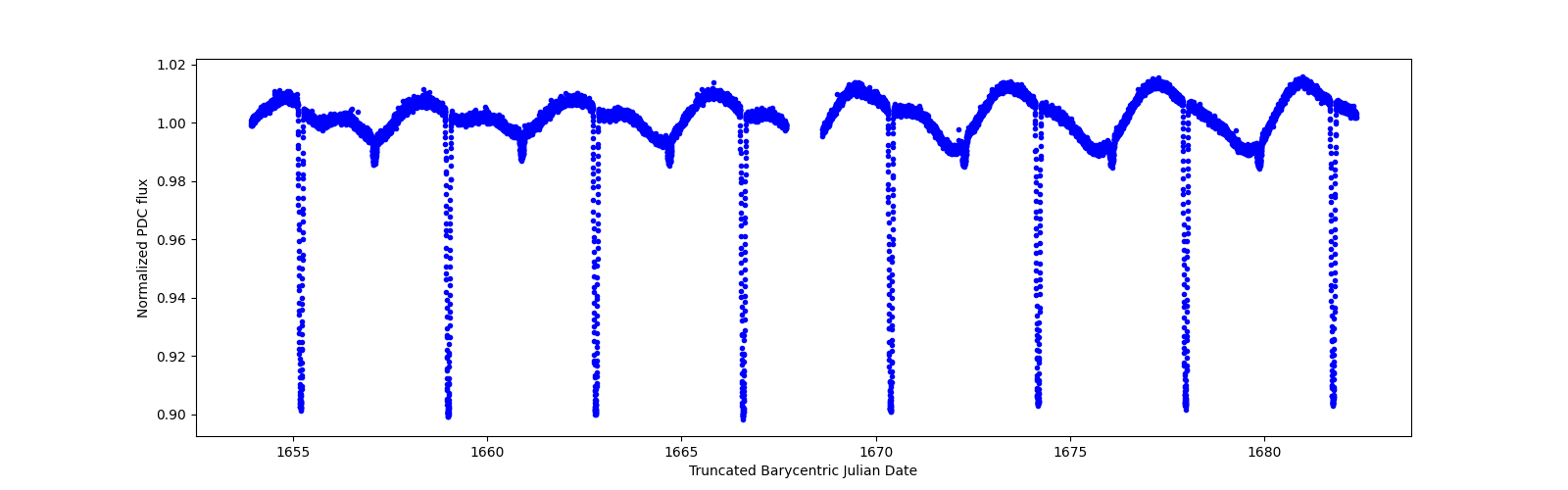 Timeseries plot