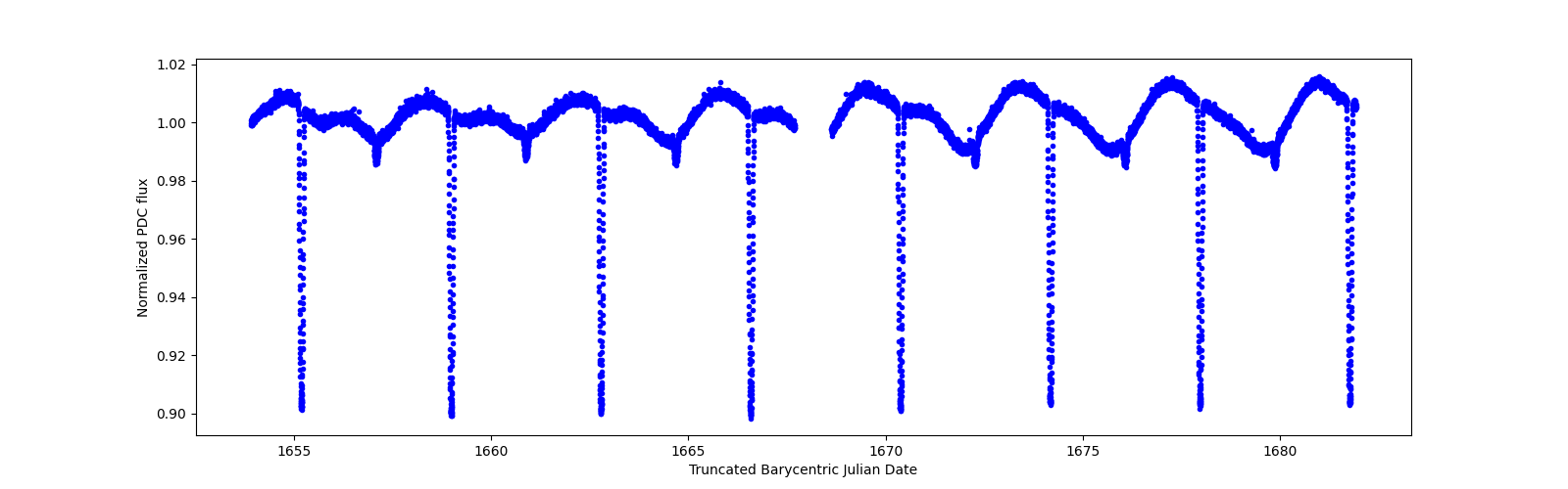 Zoomed-in timeseries plot