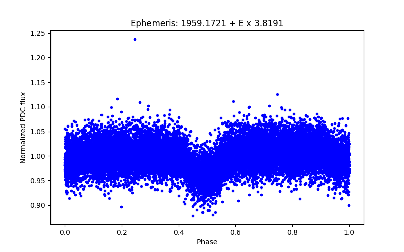 Phase plot