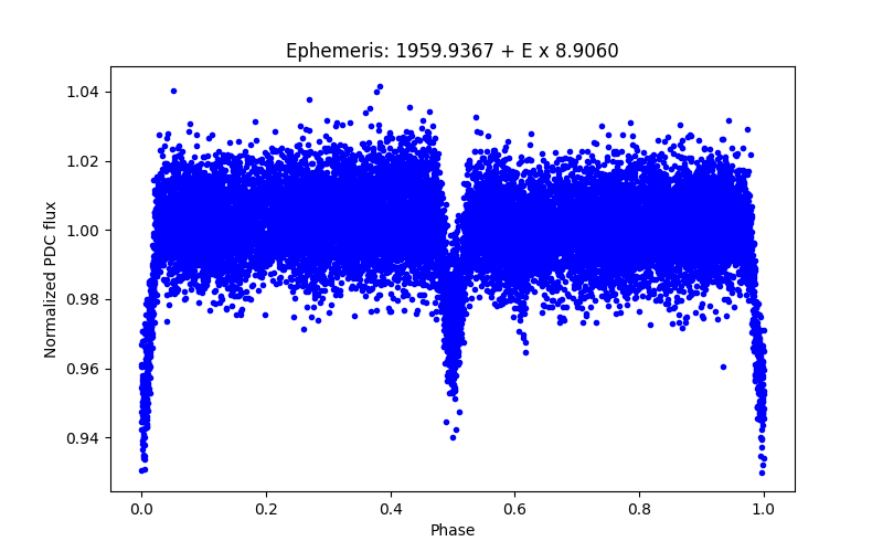 Phase plot