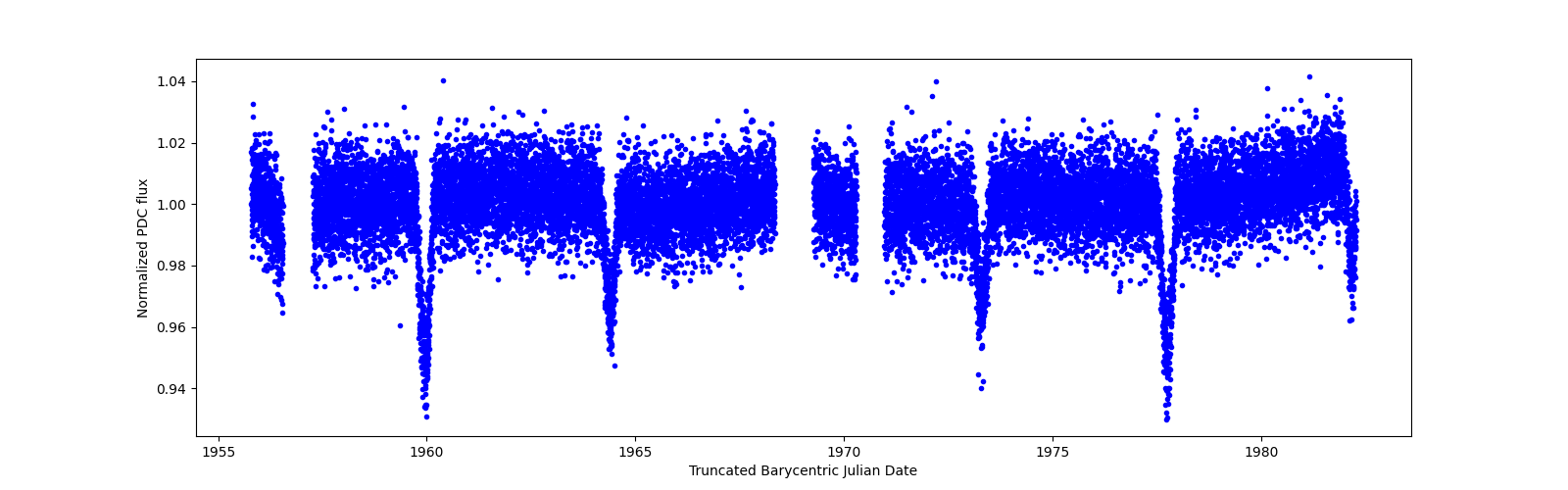 Timeseries plot