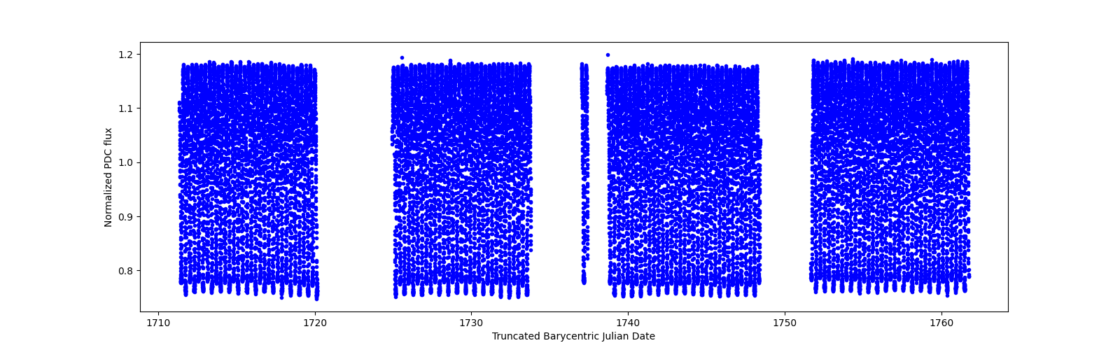 Timeseries plot