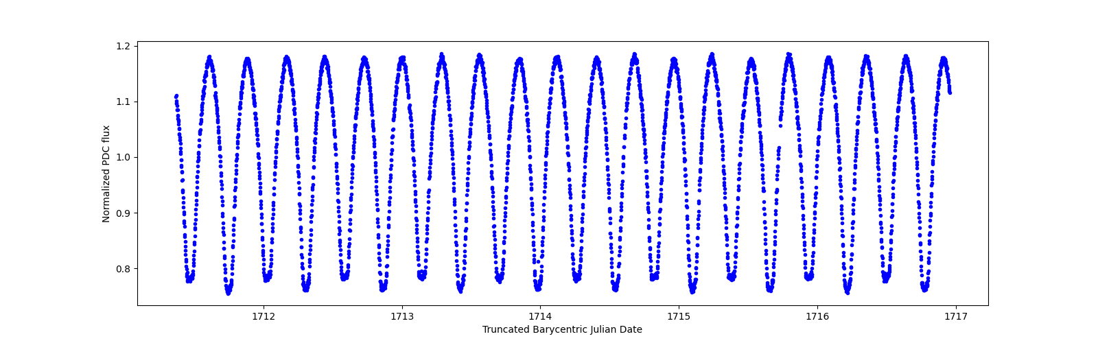 Zoomed-in timeseries plot