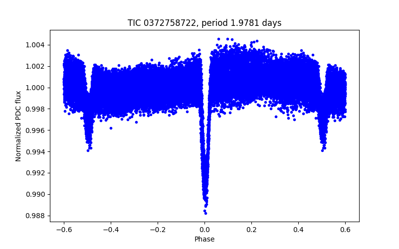 Phase plot