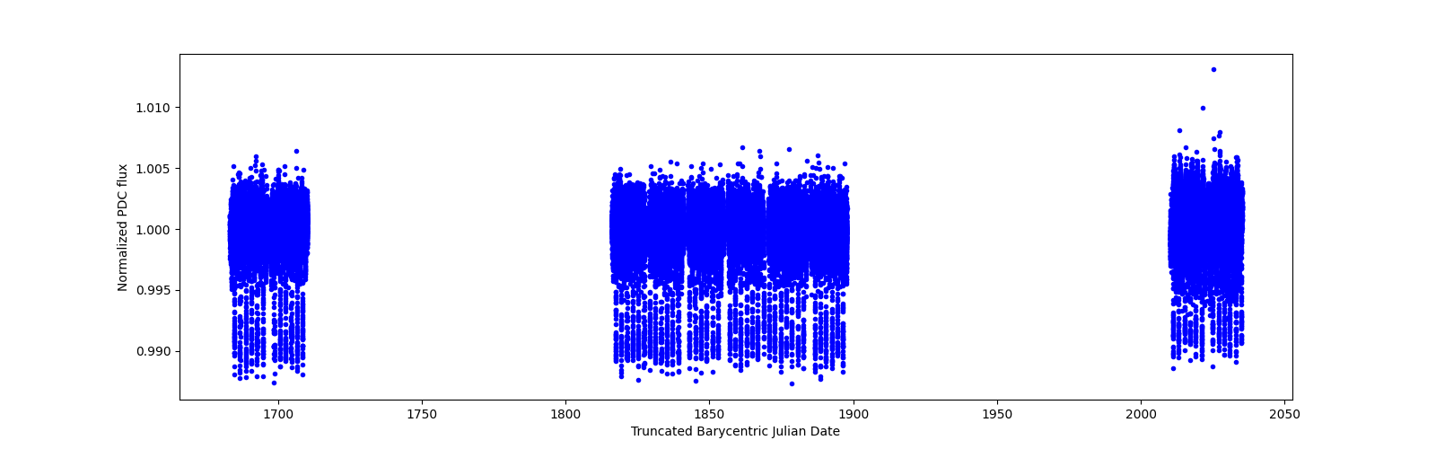 Timeseries plot