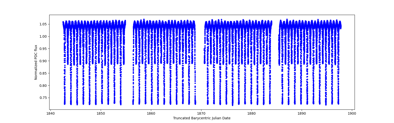 Timeseries plot