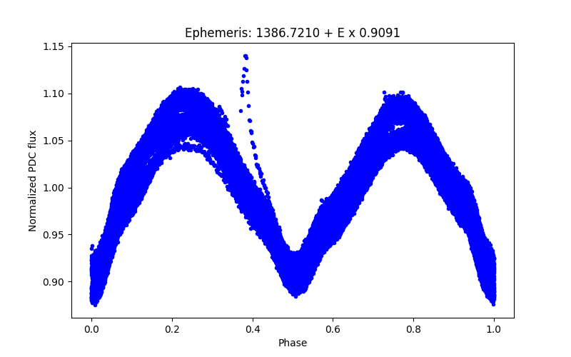 Phase plot