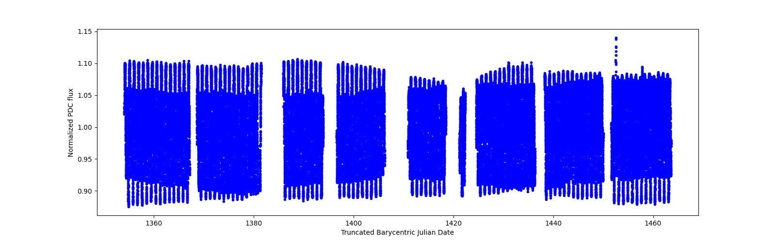 Timeseries plot