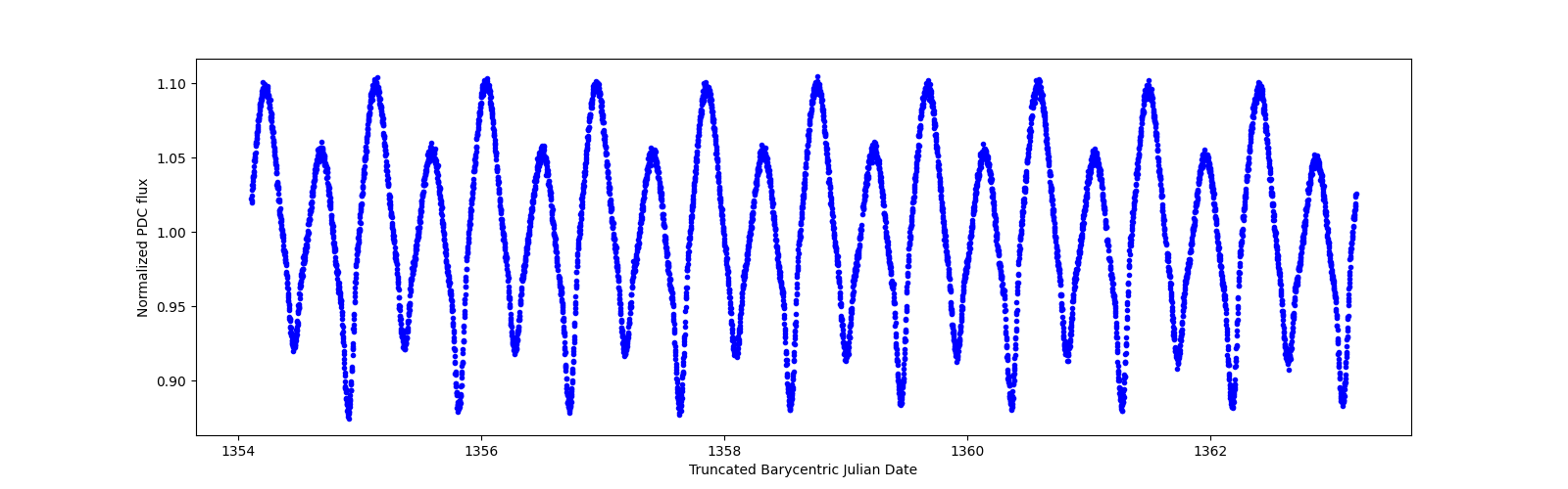 Zoomed-in timeseries plot