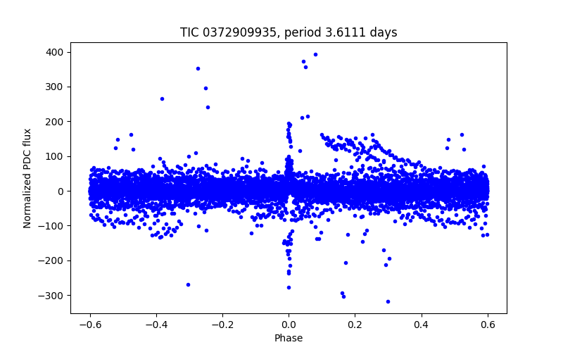 Phase plot