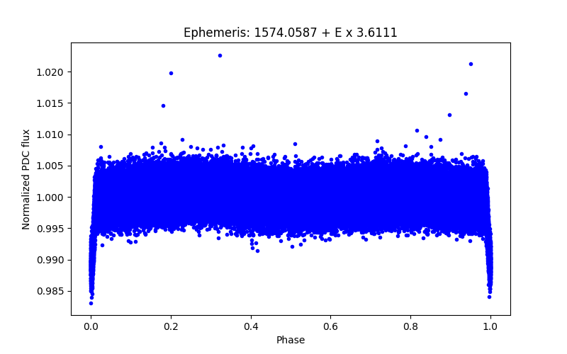 Phase plot