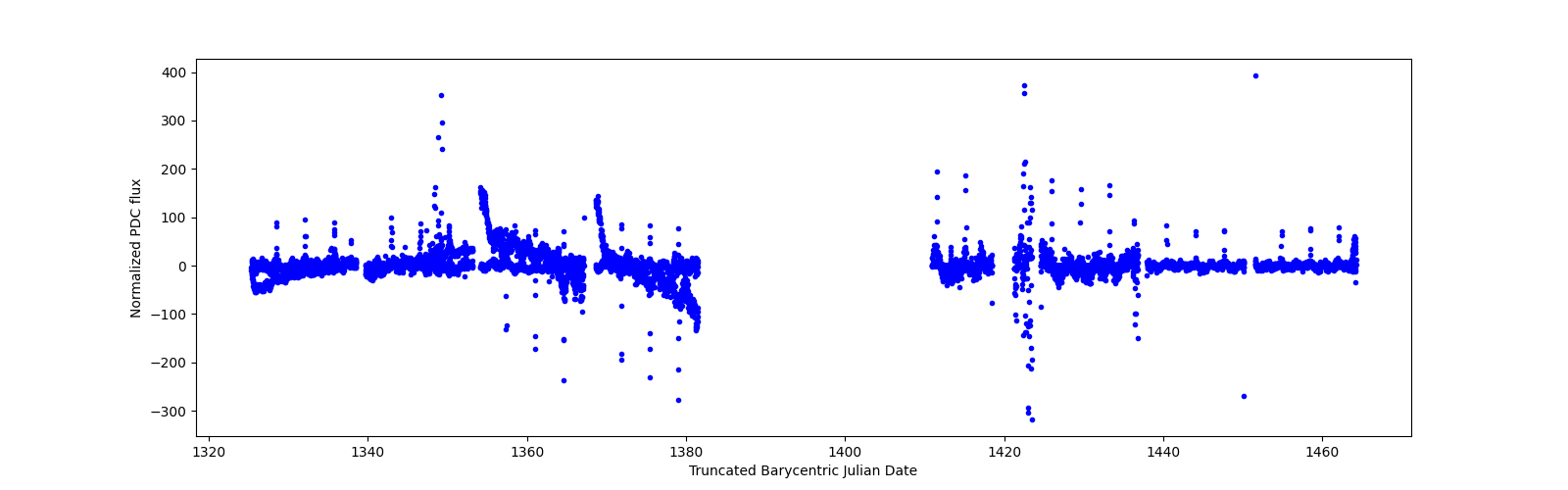 Timeseries plot