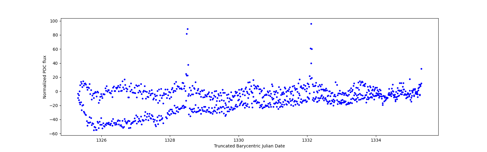 Zoomed-in timeseries plot