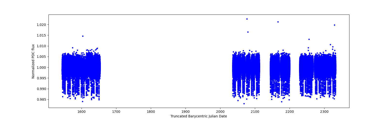 Timeseries plot