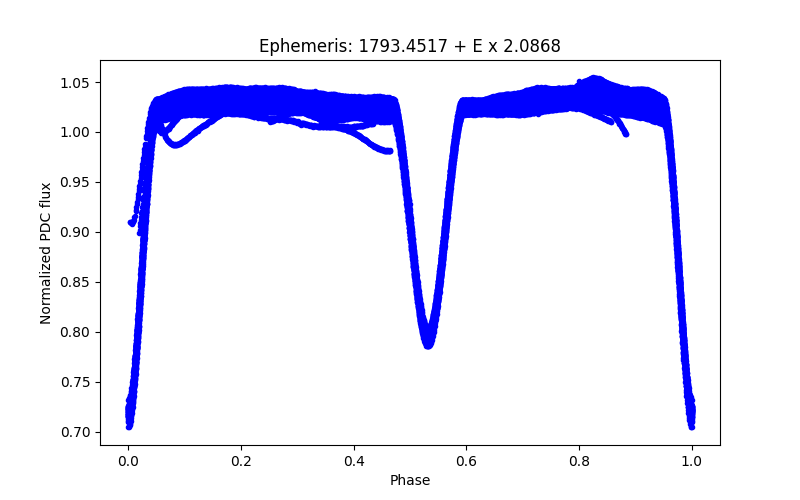 Phase plot