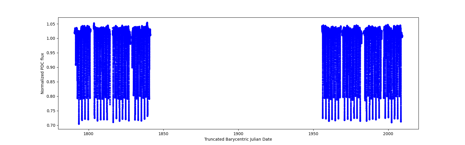 Timeseries plot