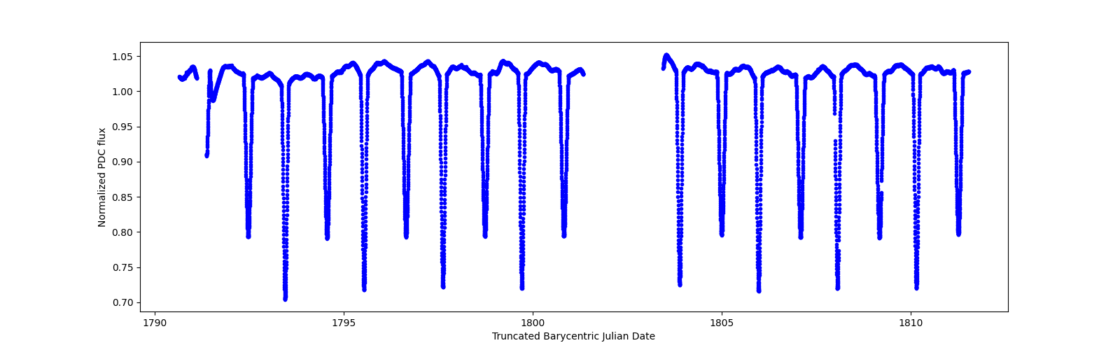 Zoomed-in timeseries plot