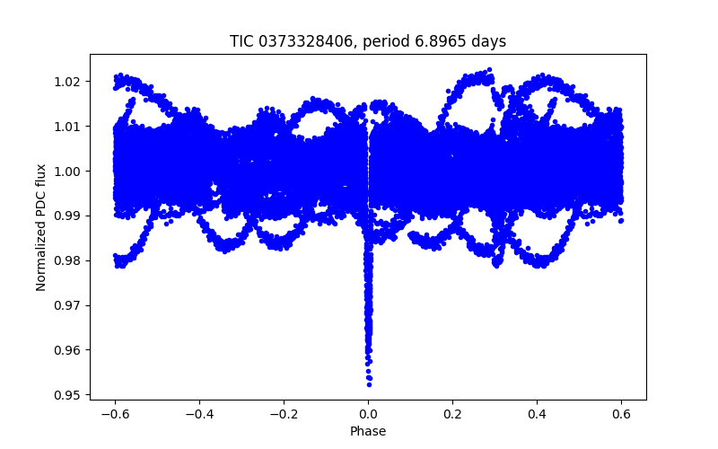 Phase plot