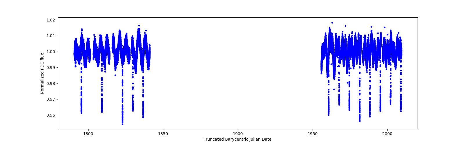 Timeseries plot