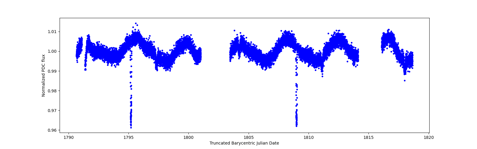 Zoomed-in timeseries plot