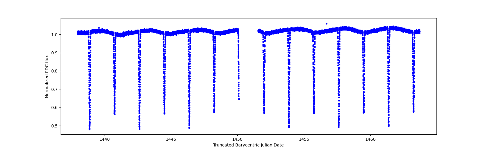 Zoomed-in timeseries plot