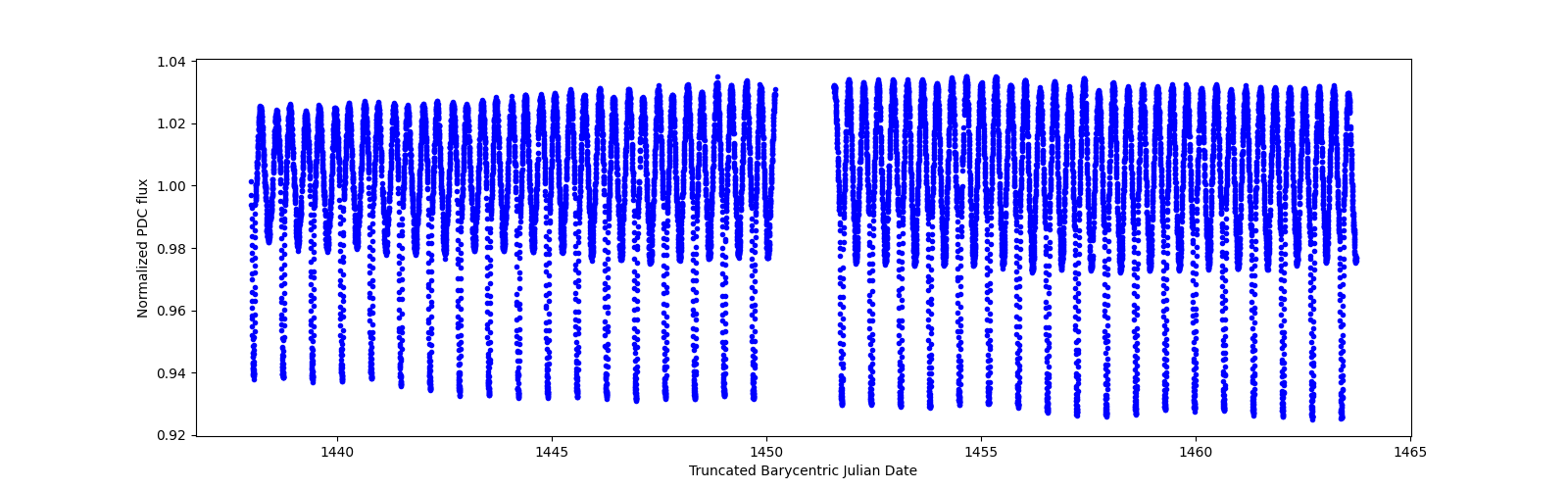 Timeseries plot