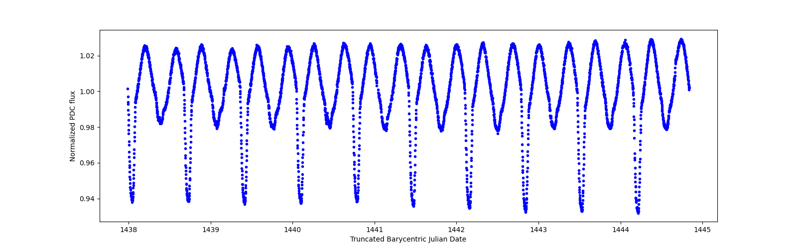 Zoomed-in timeseries plot