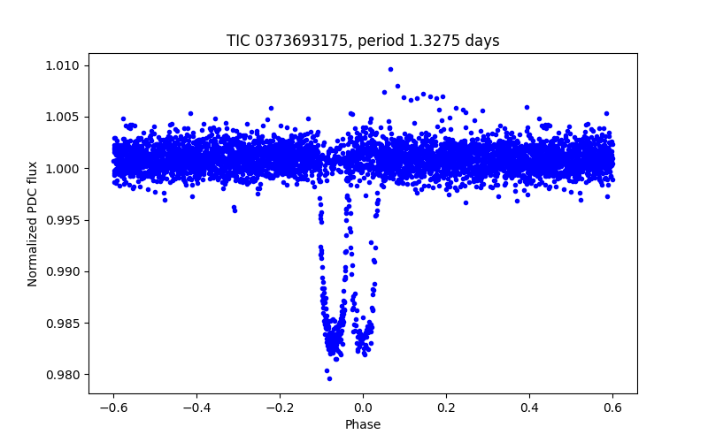 Phase plot