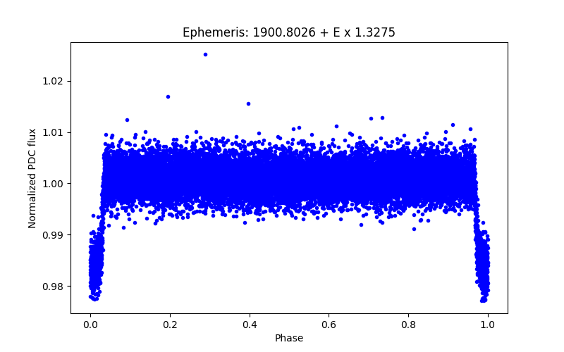 Phase plot