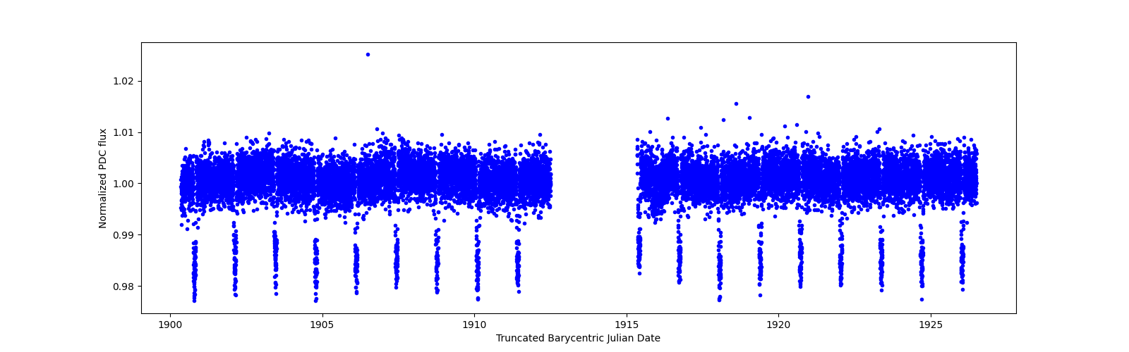 Timeseries plot