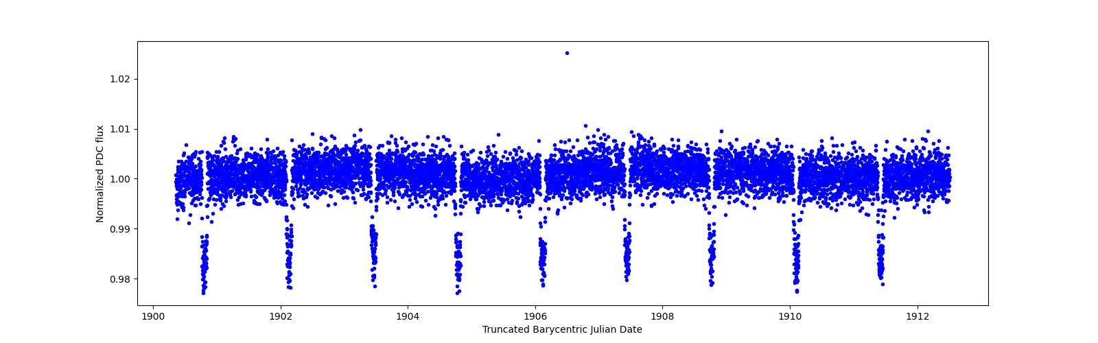 Zoomed-in timeseries plot